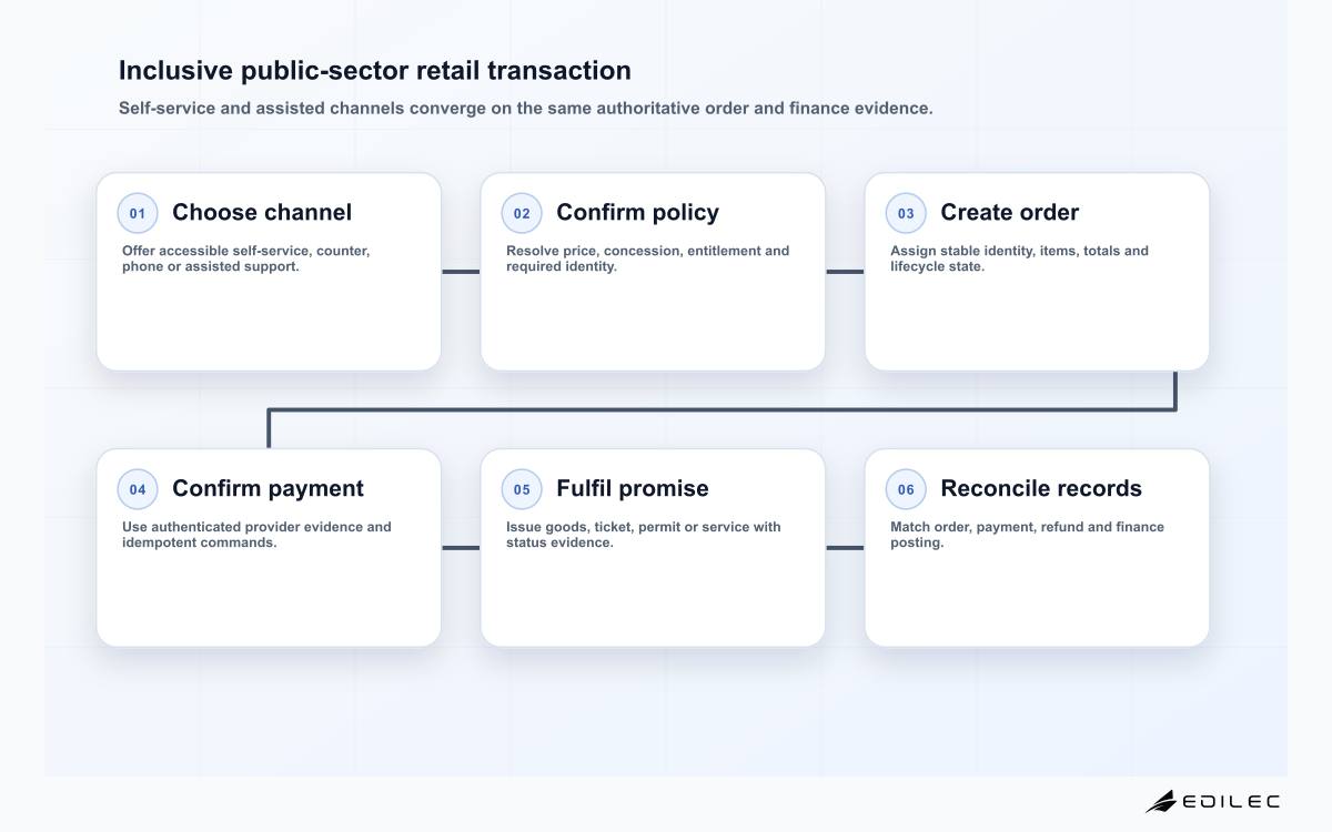 Inclusive public-sector retail transaction