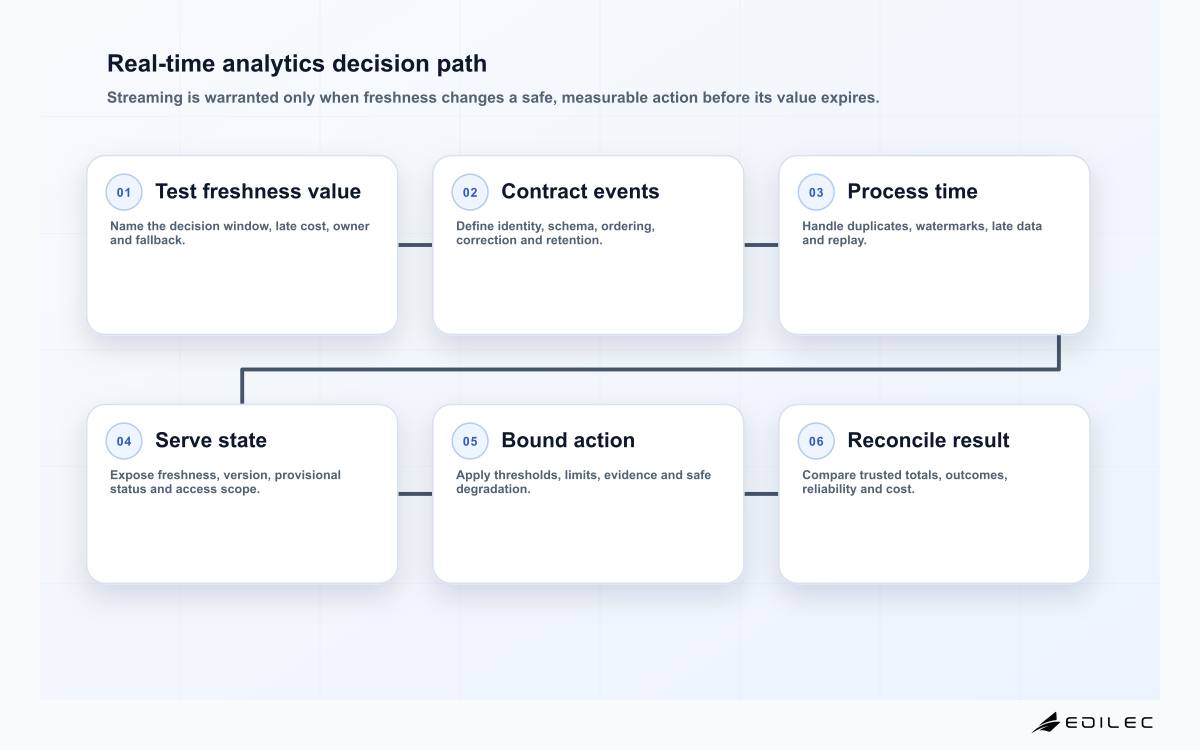 Real-time analytics decision path