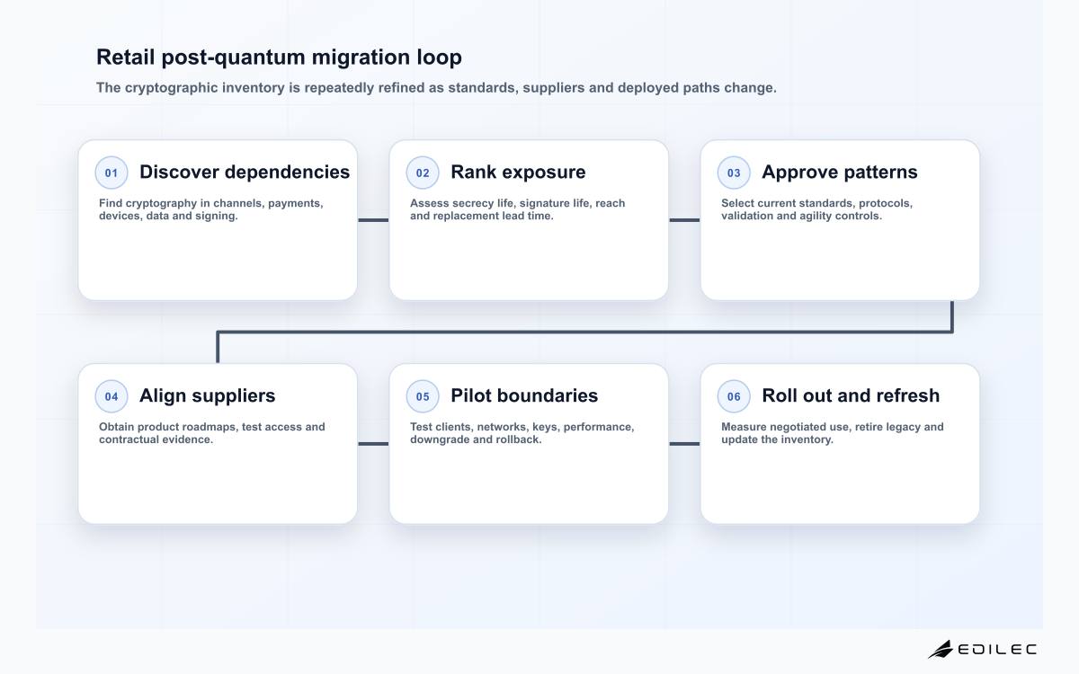 Retail post-quantum migration loop