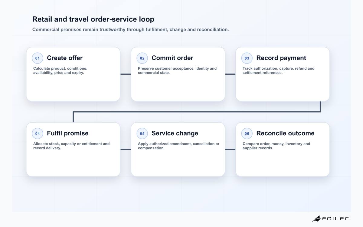 Retail and travel order-service loop
