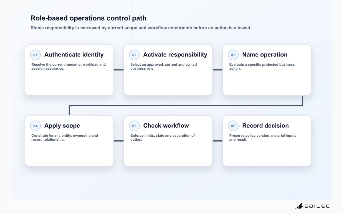 Role-based operations control path