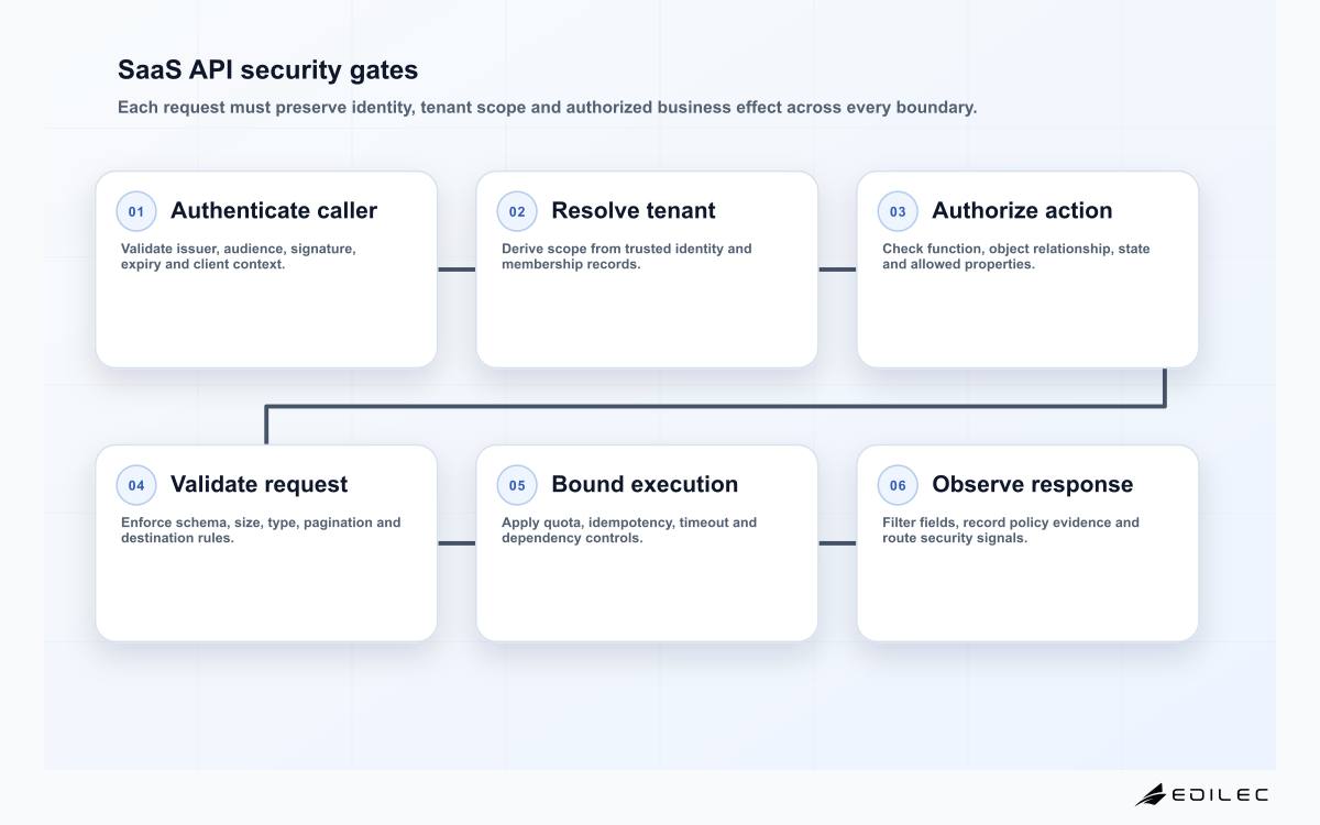 SaaS API security gates