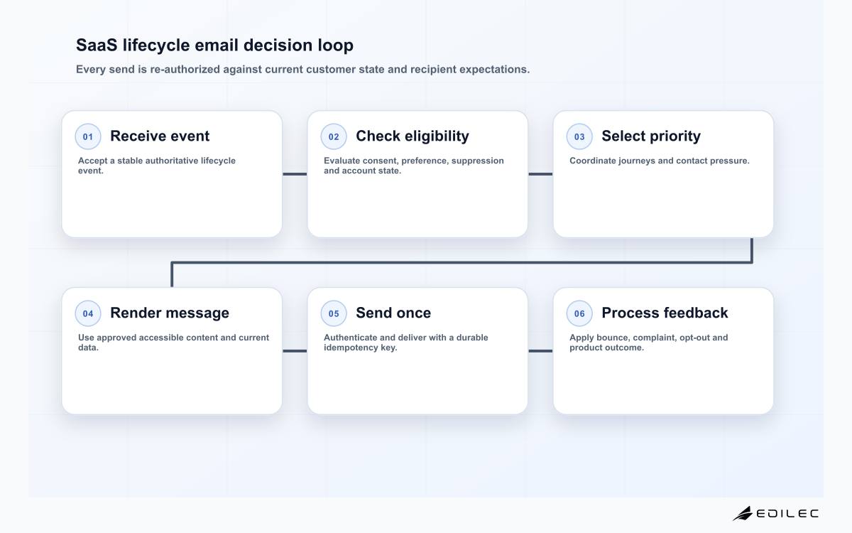 SaaS lifecycle email decision loop