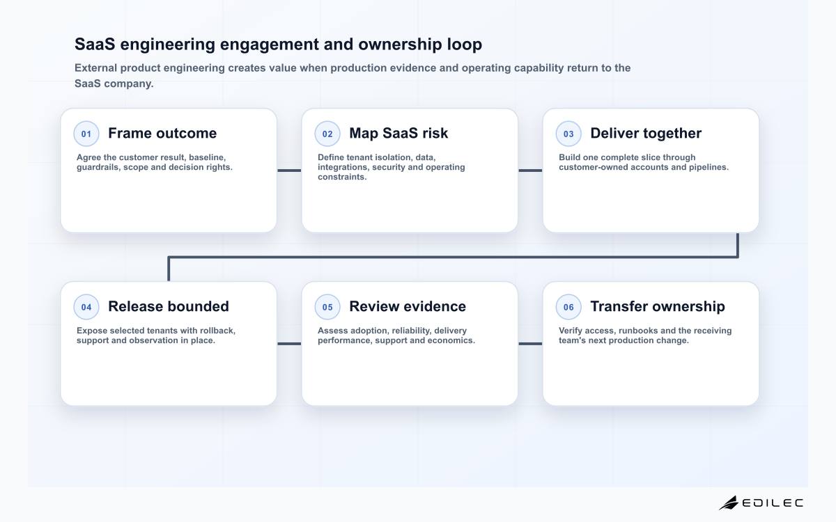 SaaS engineering engagement and ownership loop