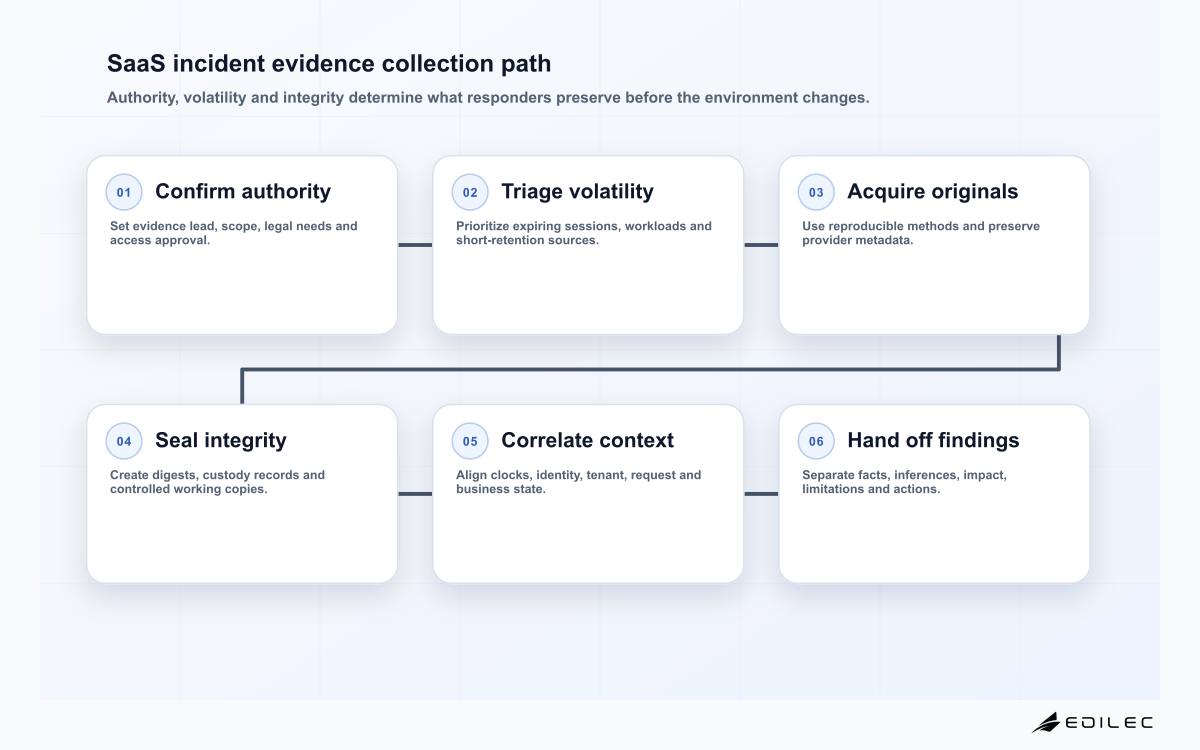 SaaS incident evidence collection path