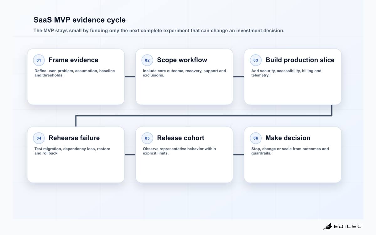SaaS MVP evidence cycle