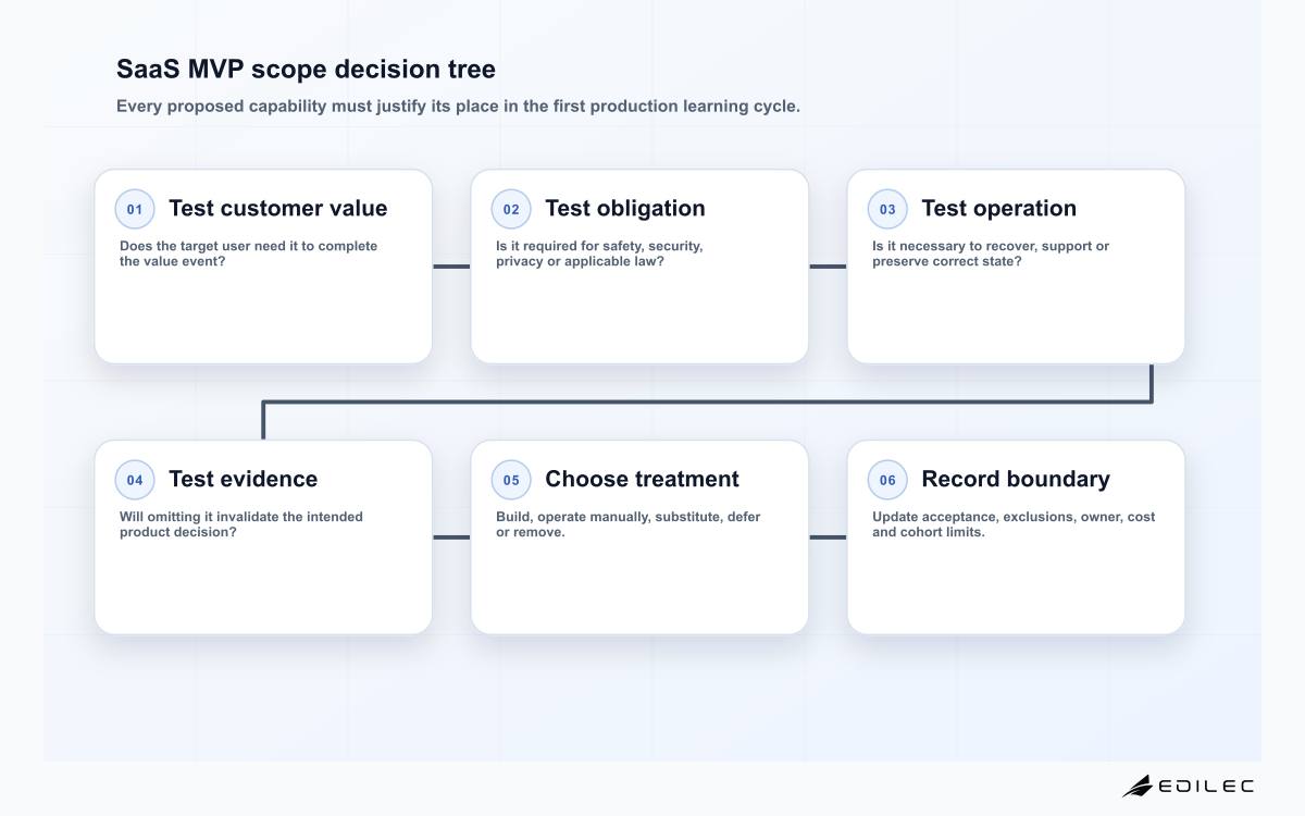 SaaS MVP scope decision tree