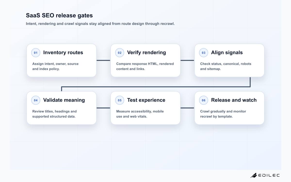 SaaS SEO release gates