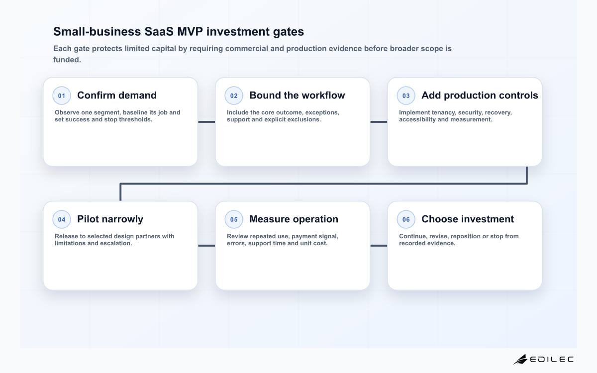 Small-business SaaS MVP investment gates
