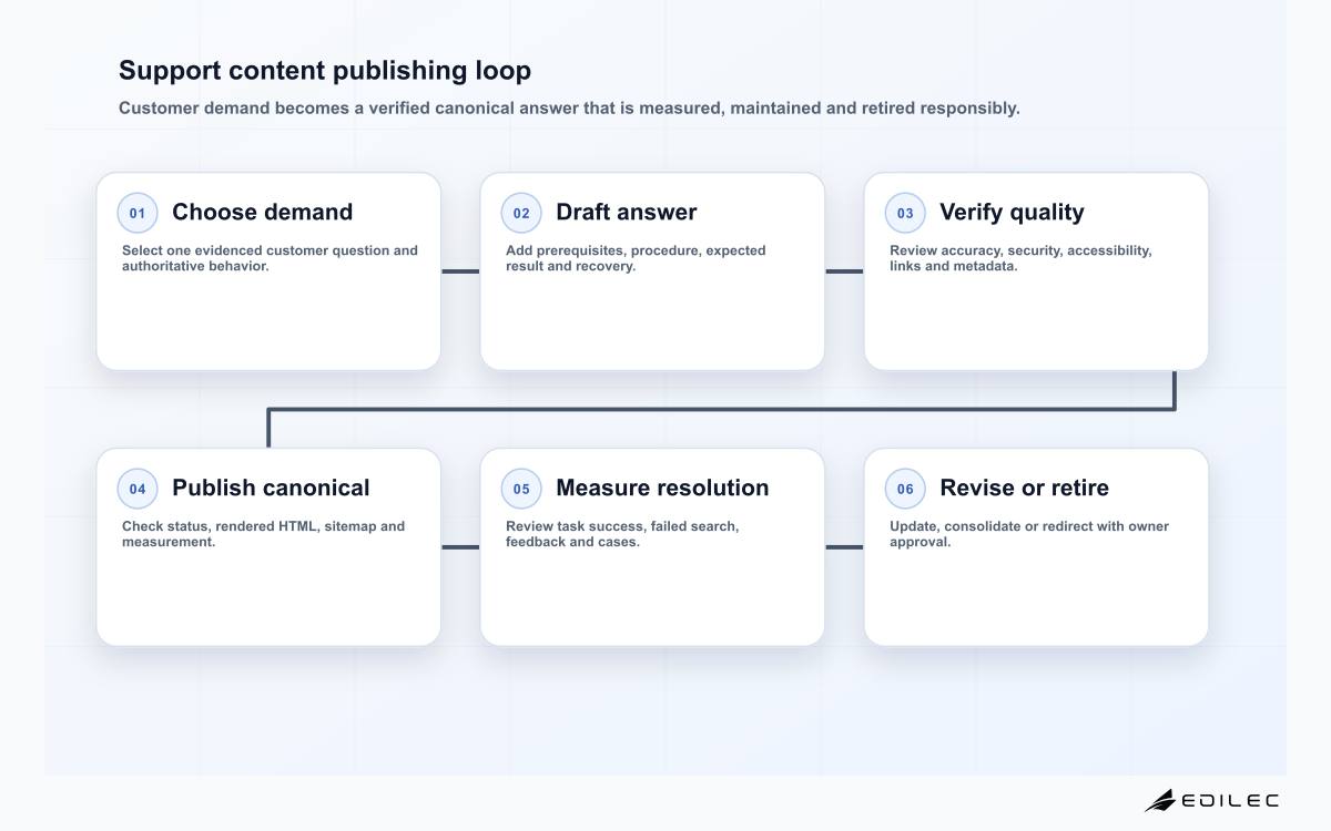 Support content publishing loop