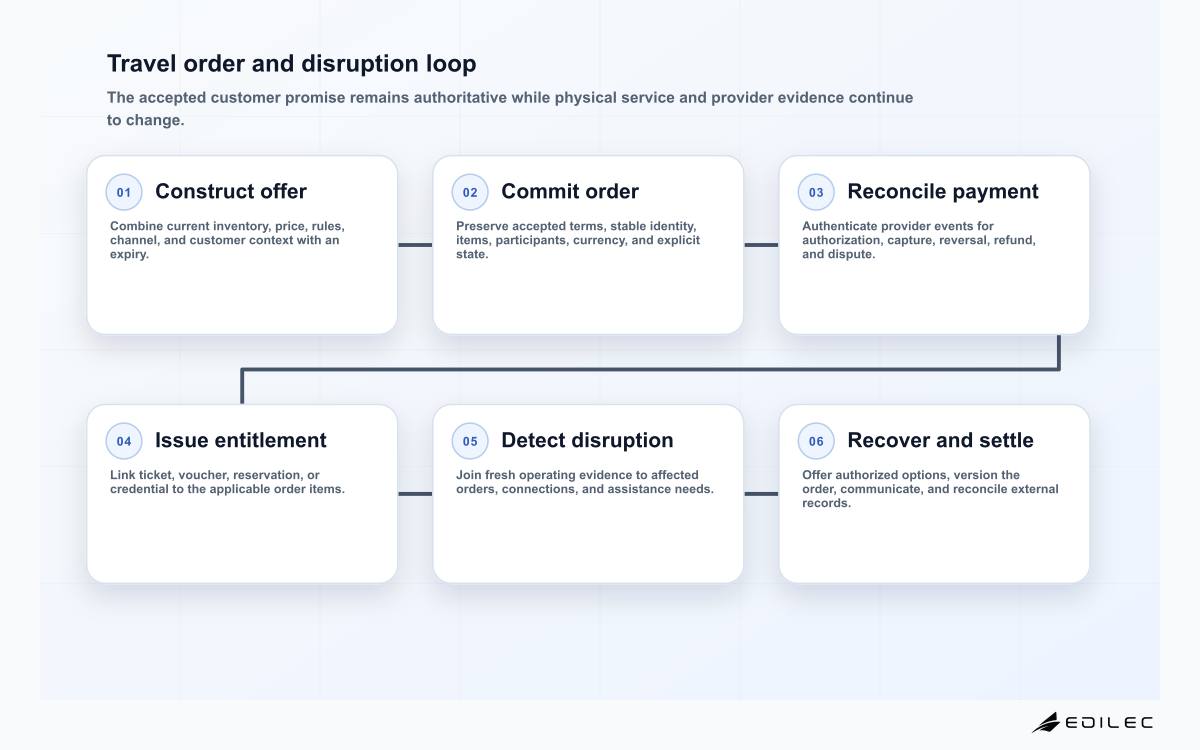 Travel order and disruption loop