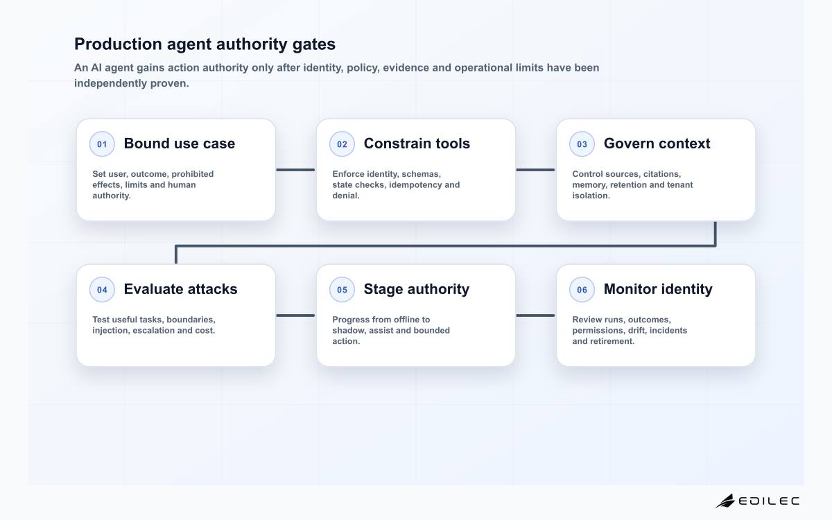 Production agent authority gates