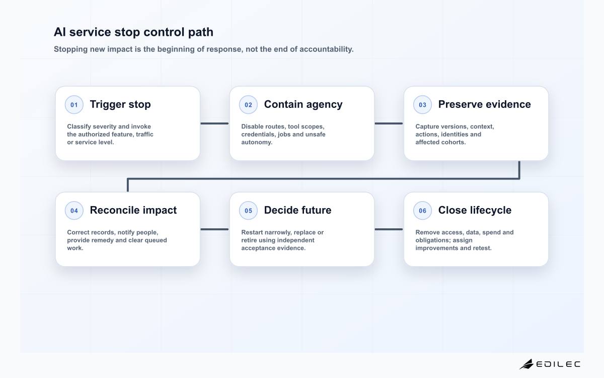 AI service stop control path