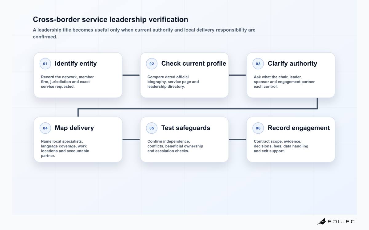Cross-border service leadership verification