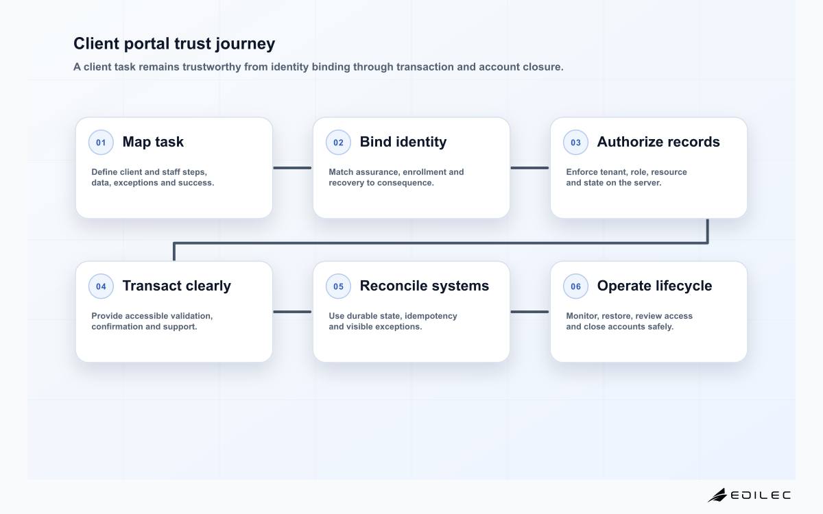 Client portal trust journey