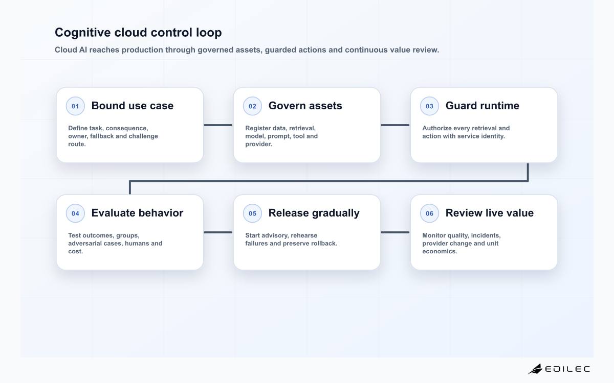 Cognitive cloud control loop