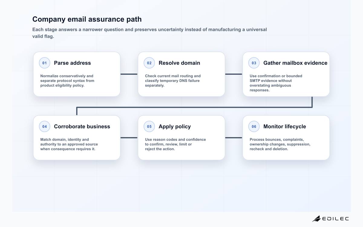 Company email assurance path