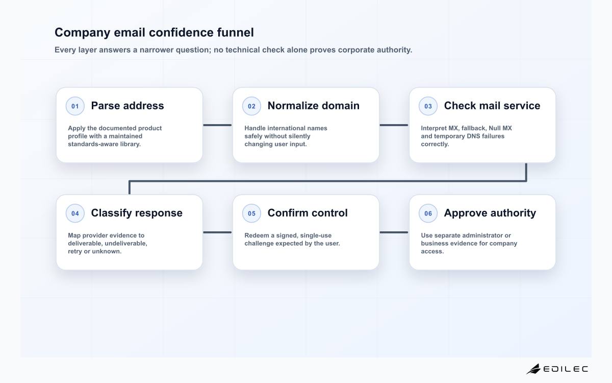 Company email confidence funnel
