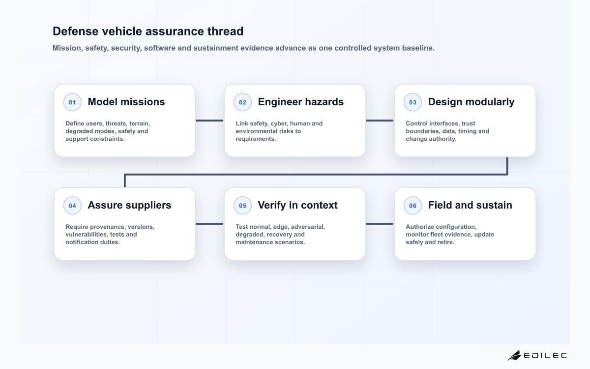 Defense vehicle assurance thread