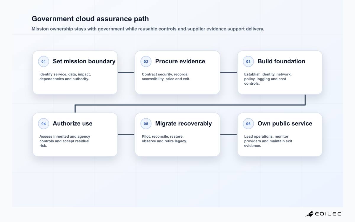 Government cloud assurance path