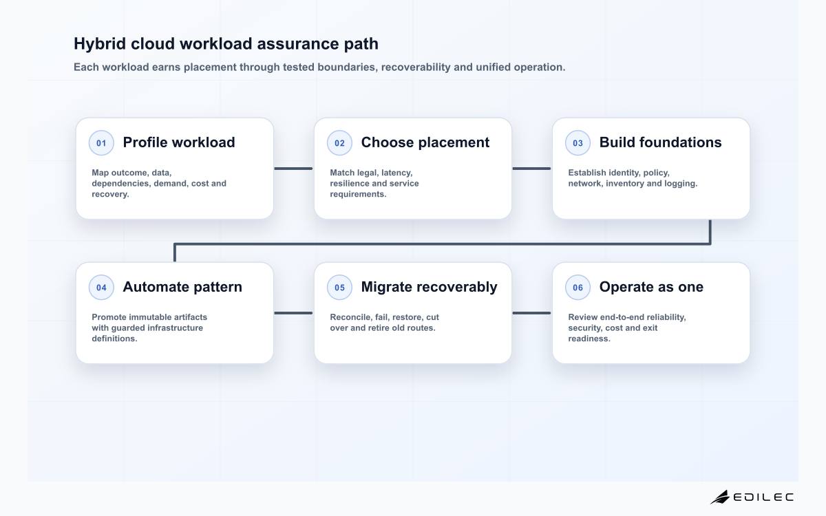 Hybrid cloud workload assurance path