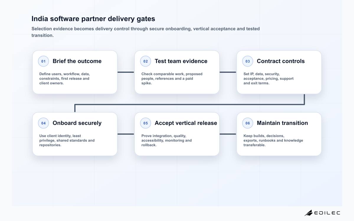 India software partner delivery gates