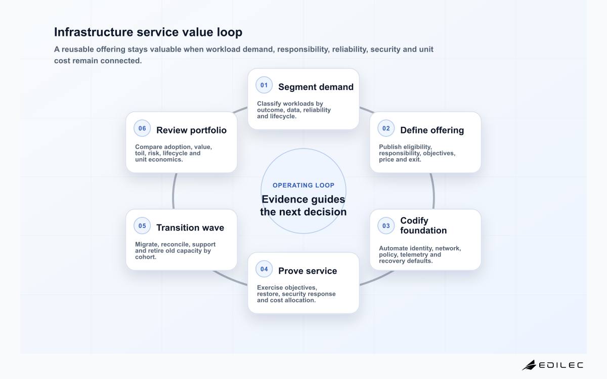 Infrastructure service value loop