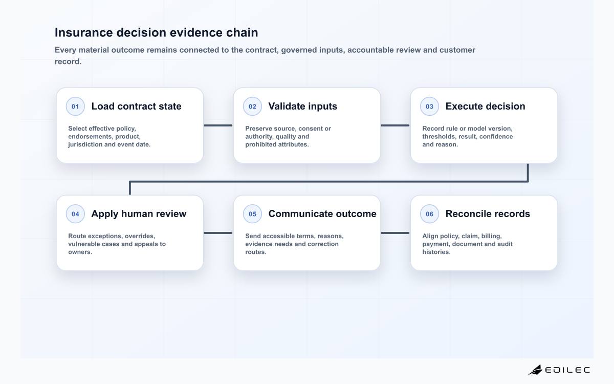 Insurance decision evidence chain
