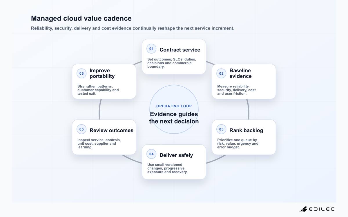Managed cloud value cadence