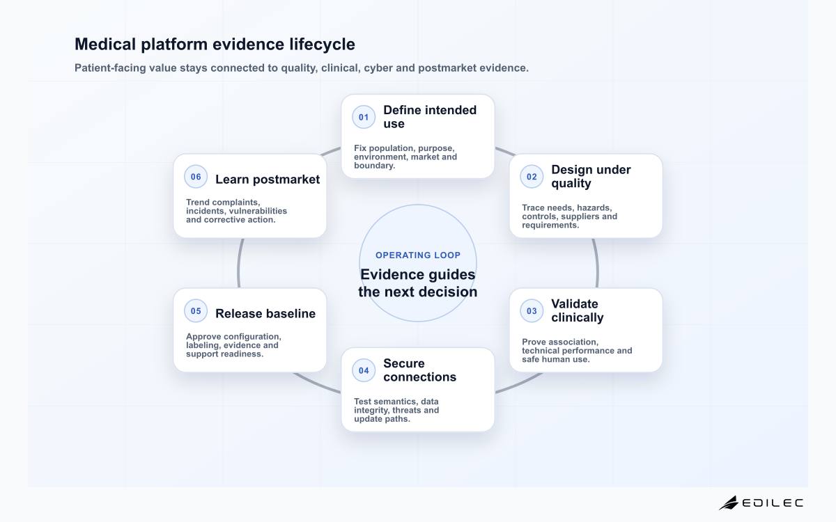 Medical platform evidence lifecycle