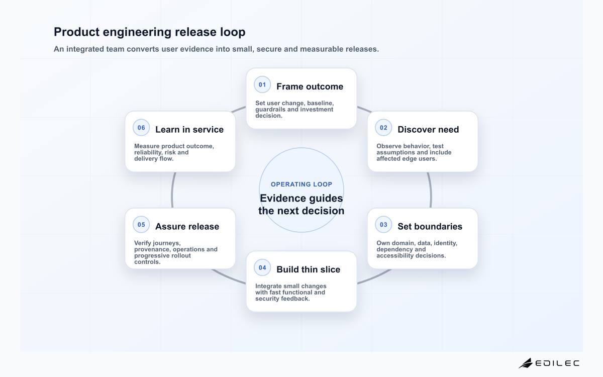 Product engineering release loop