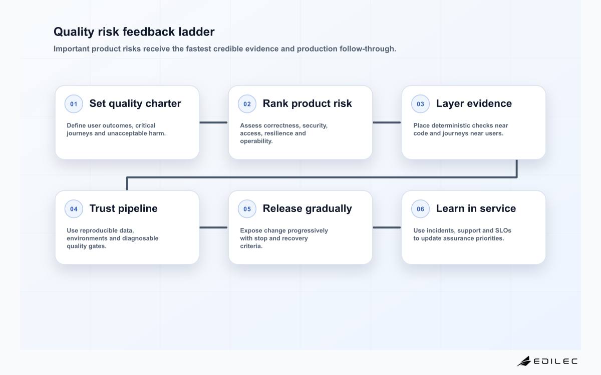 Quality risk feedback ladder