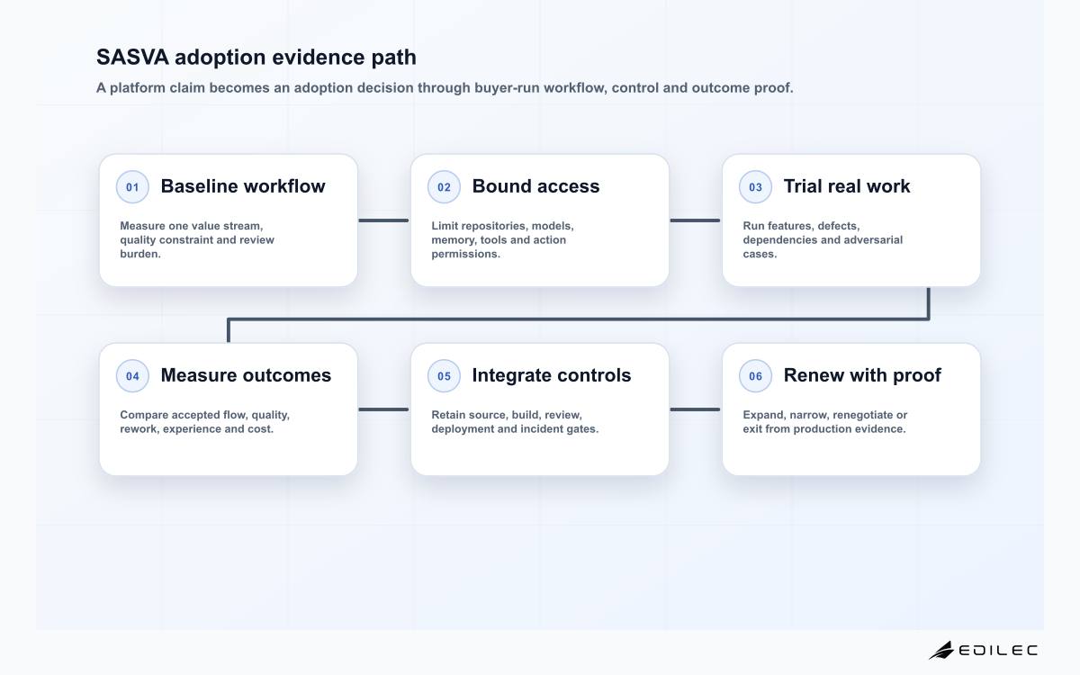 SASVA adoption evidence path