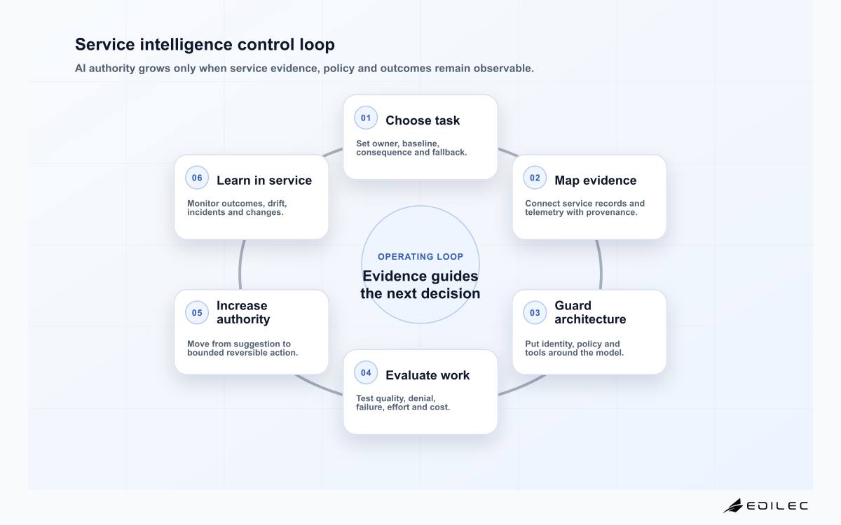 Service intelligence control loop