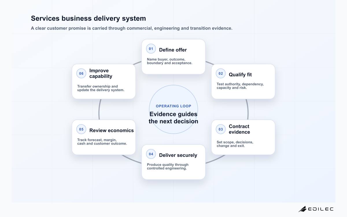Services business delivery system