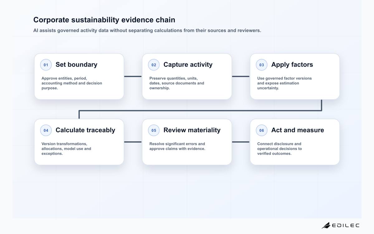 Corporate sustainability evidence chain