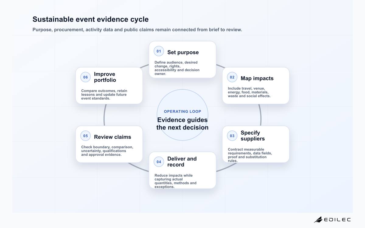 Sustainable event evidence cycle