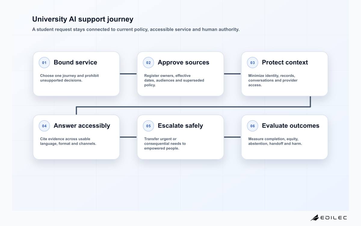 University AI support journey