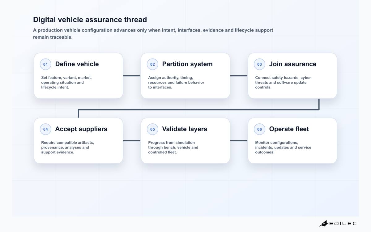 Digital vehicle assurance thread