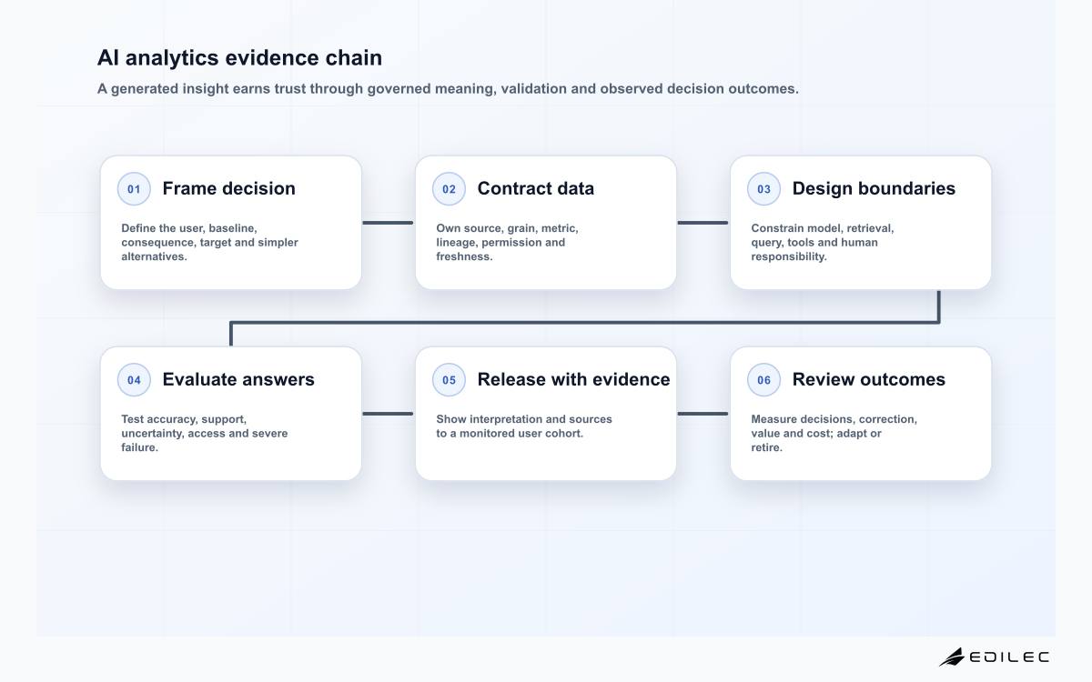 AI analytics evidence chain