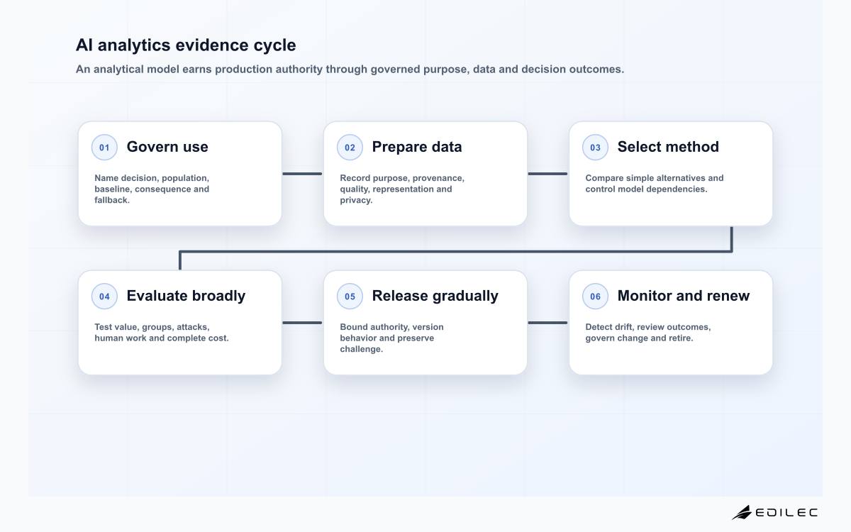 AI analytics evidence cycle