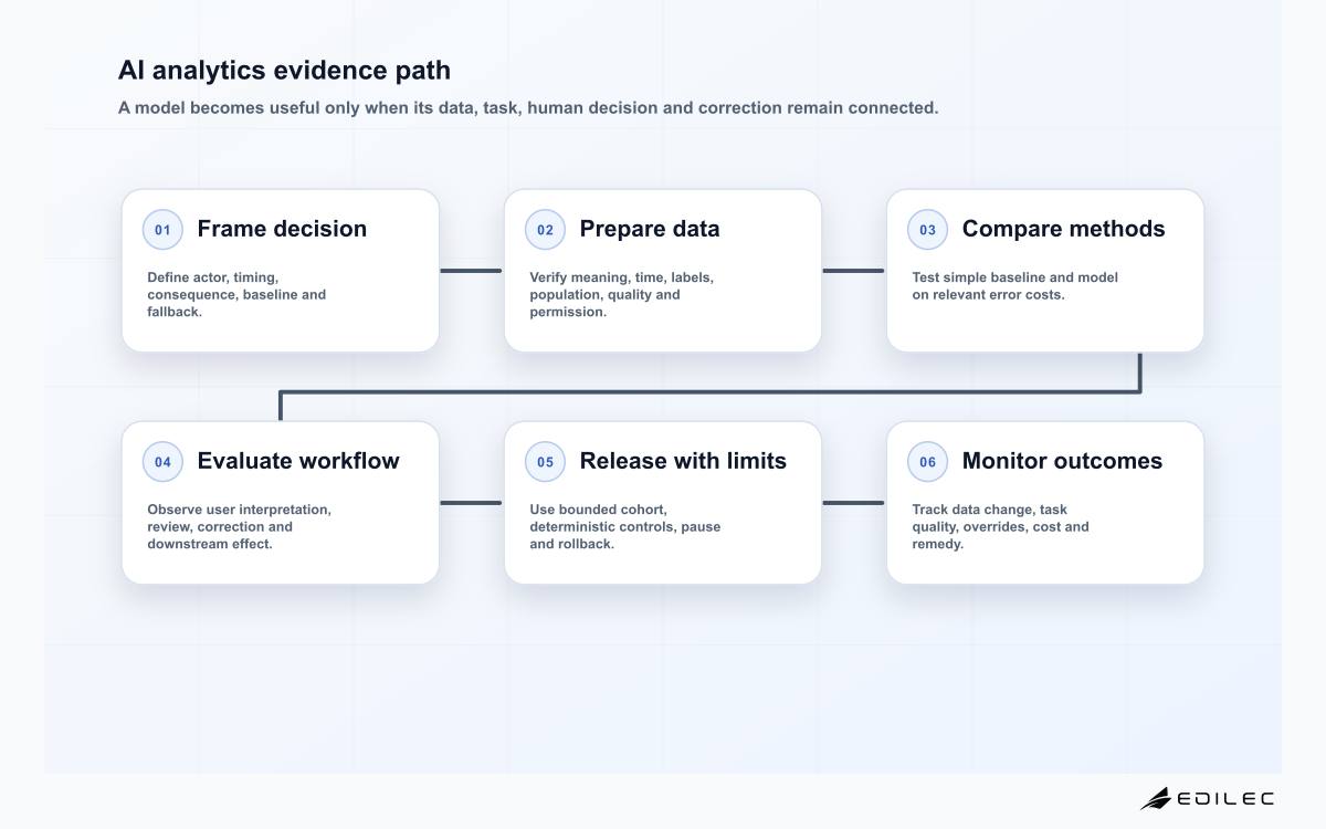 AI analytics evidence path
