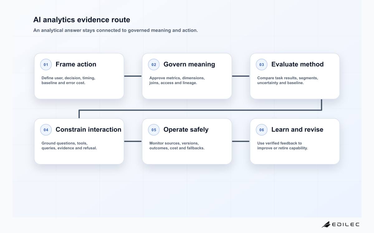 Six-stage analytics artificial intelligence evidence route from business question to monitored decision