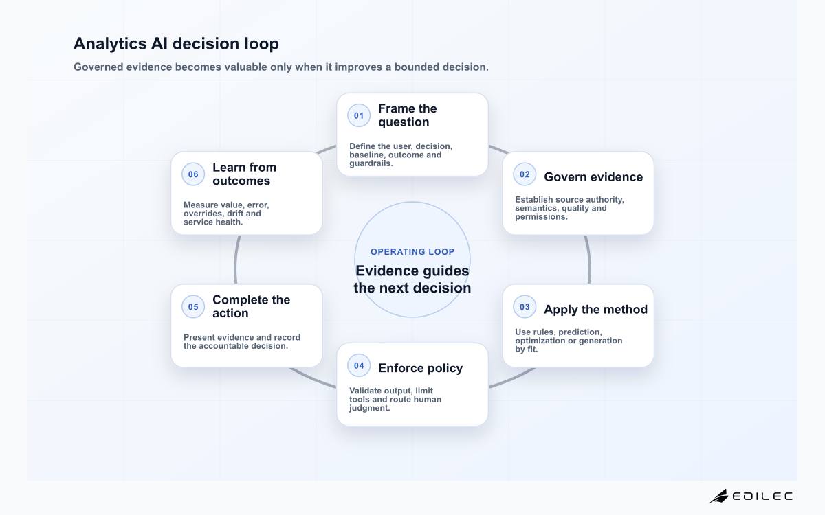 Analytics AI decision loop