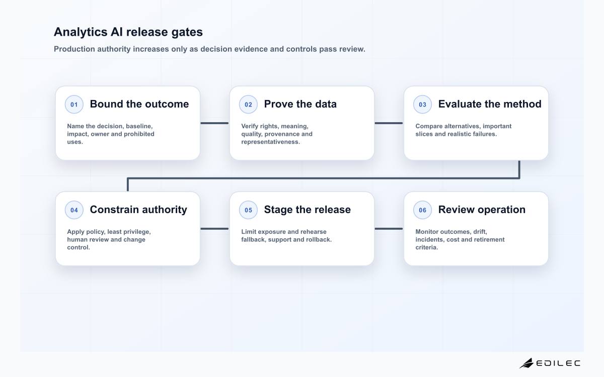 Analytics AI release gates