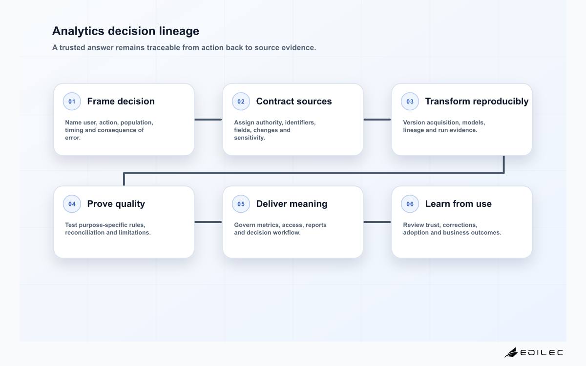 Data and analytics services six-stage decision lineage from question to feedback