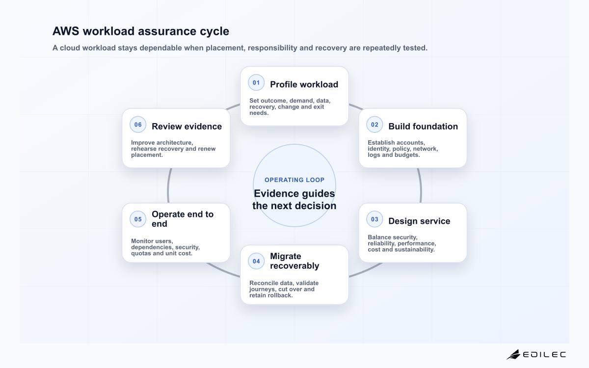 AWS workload assurance cycle