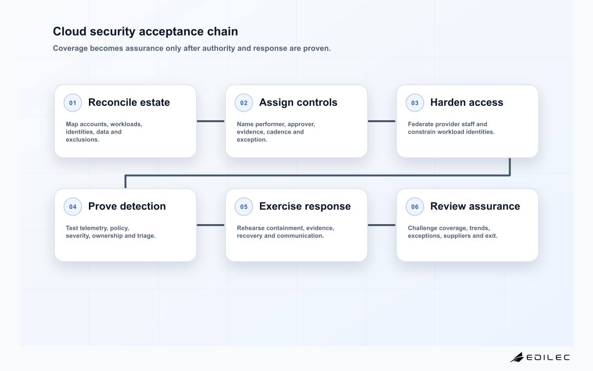 Six-stage cloud security services acceptance chain from estate reconciliation to assurance review