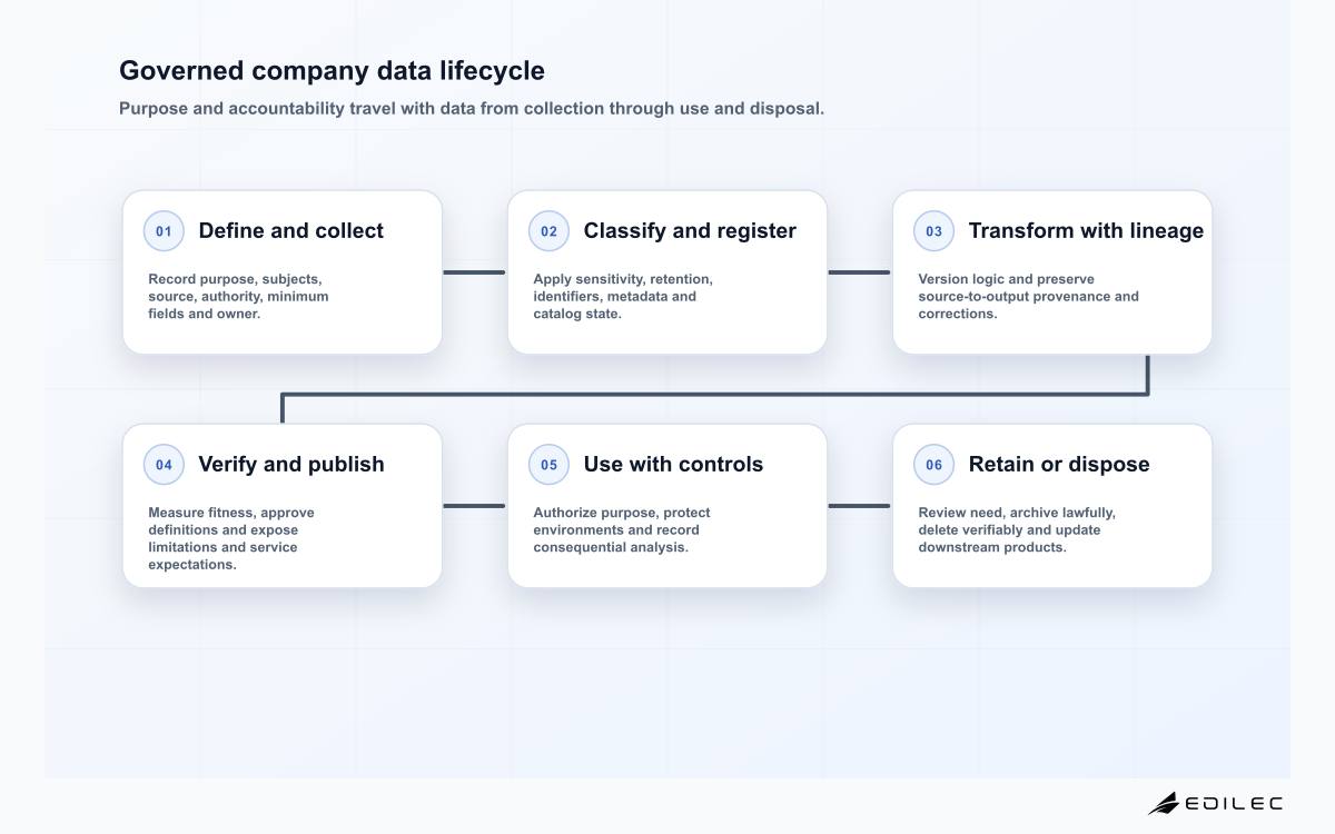 Governed company data lifecycle