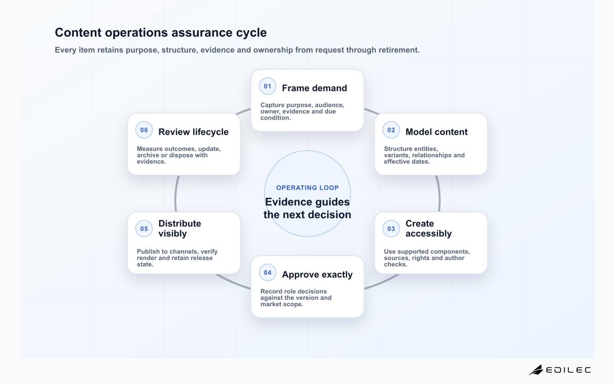 Content operations assurance cycle